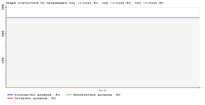 ���������� �� ���������� ns1.ix-host.RU. ns2.ix-host.RU. ns3.ix-host.RU.
